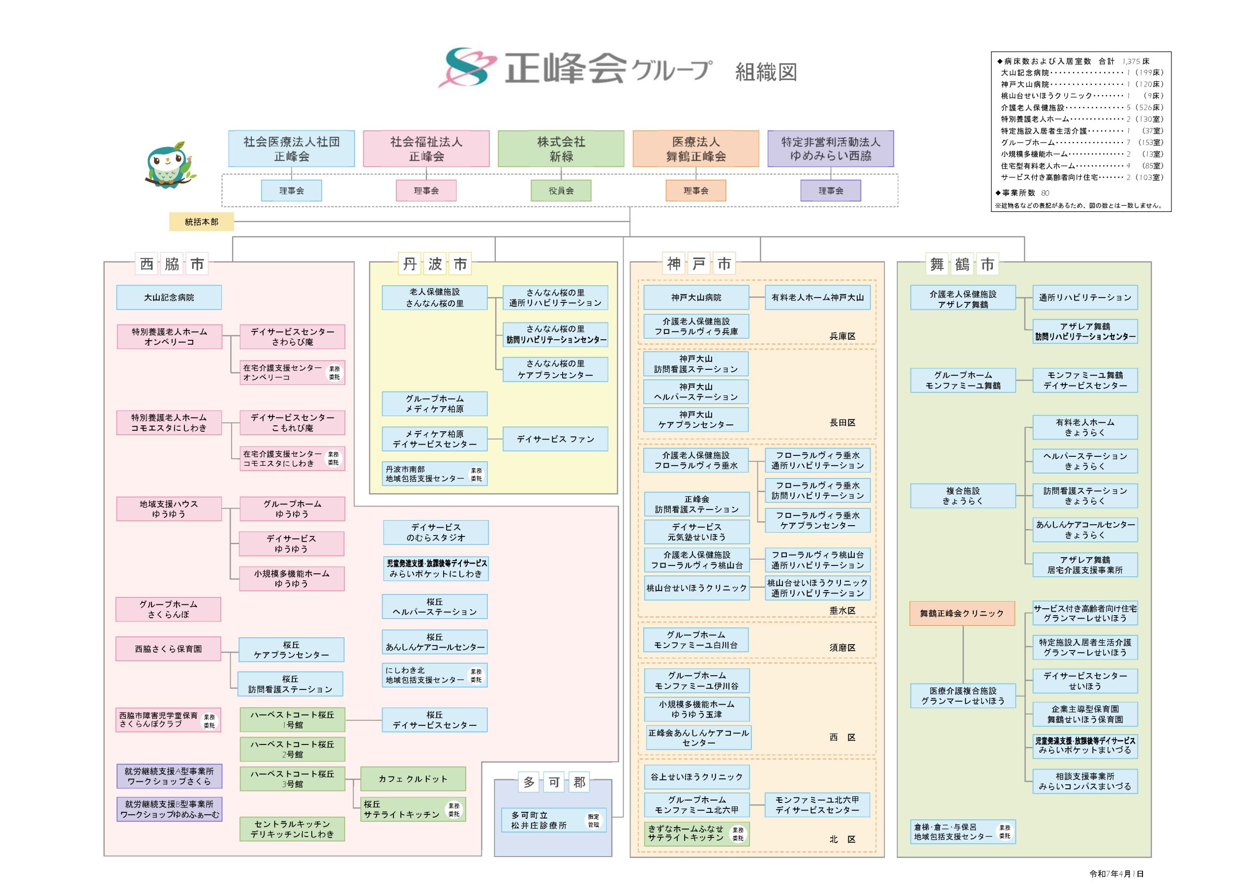 組織図
